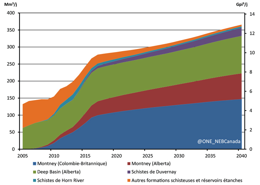 Production de gaz naturel de réservoirs étanches et de formations schisteuses selon la zone, scénario de référence