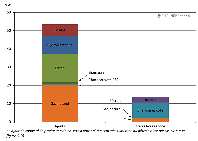 Figure 3.16 - Capacity Additions and Retirements by 2040, Reference Case