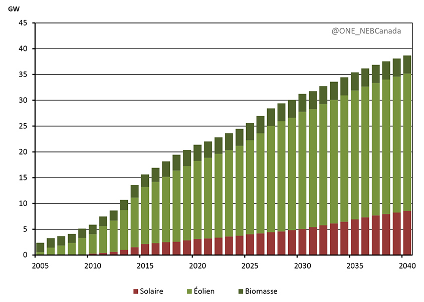 Figure 3.3 - Capacité des ressources renouvelables autres qu’hydroélectriques, scénario de référence