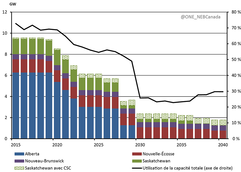 Figure 3.3 - Capacité de production des centrales au charbon selon la province, scénario de référence