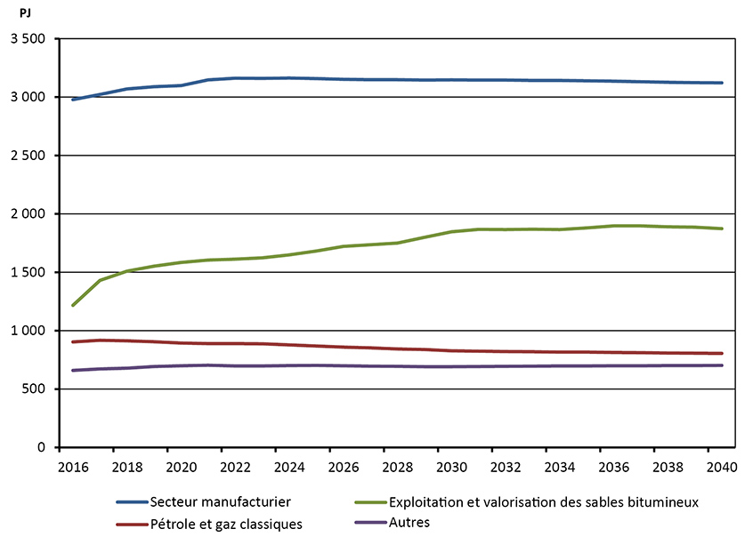 Figure 3.3 - Demande d’énergie du secteur industriel selon la catégorie, scénario de référence