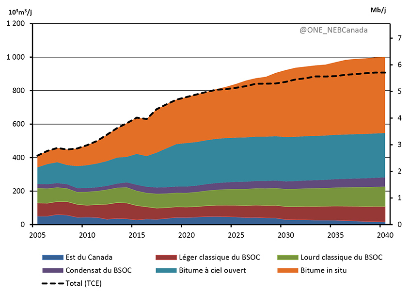 Production canadienne totale de pétrole brut et d’équivalents, scénarios de référence et de TCE