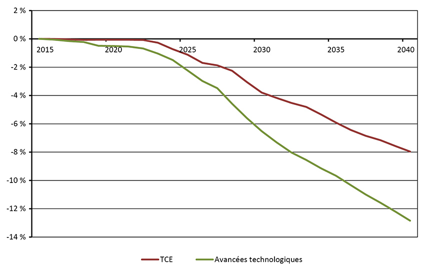 Figure 4.17 - Écart en pourcentage comparativement au scénario de référence de la consommation totale de combustibles fossiles, scénarios de TCE et des avancées technologiques 