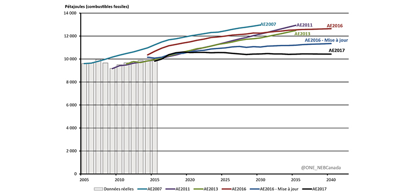 Figure R.1 - Projections de la consommation de combustibles fossiles au Canada, scénario de référence des rapports récents sur l’avenir énergétique