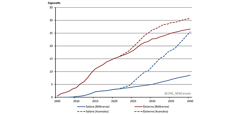 Figure R.3 - Capacité solaire et éolienne, scénarios de référence et des avancées technologiques