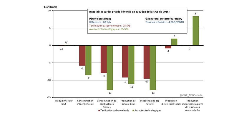 Figure R.4 - Pourcentage d’écart selon diverses mesures comparativement au scénario de référence en 2040, scénarios de tarification du carbone élevée et des avancées technologiques