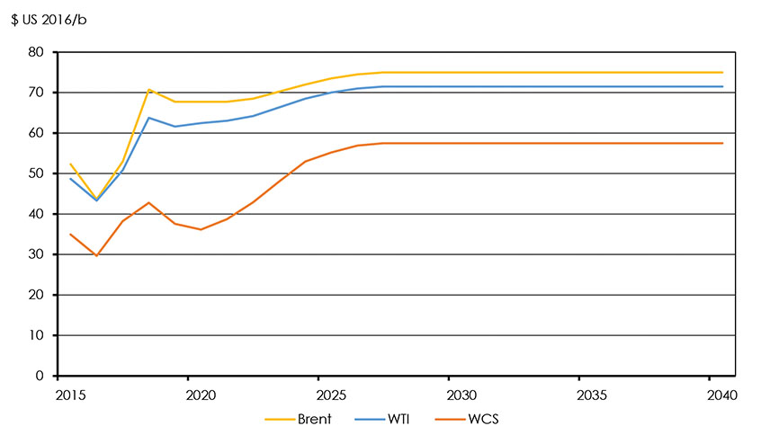 Figure 2.2 : Hypothèses de prix, Brent, WTI et WCS, scénario de référence