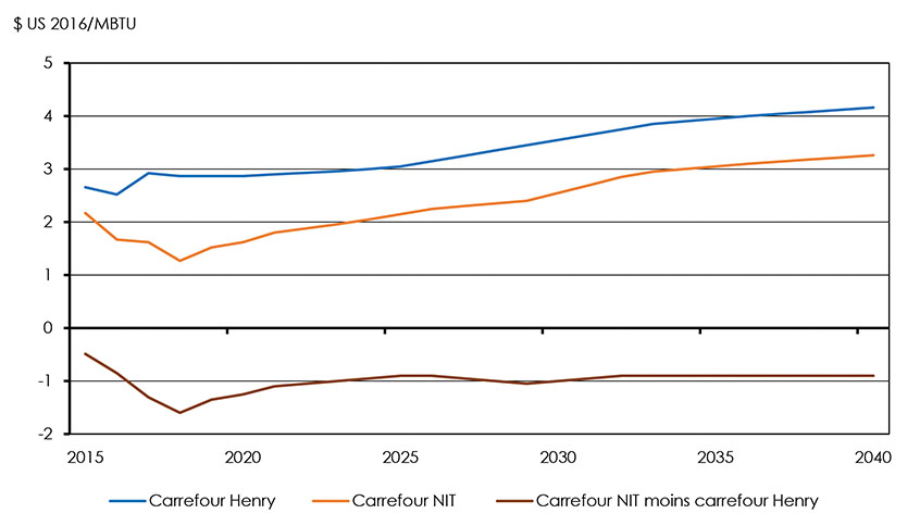 Figure 2.6 : Hypothèses de prix, carrefours Henry et NIT, scénario de référence