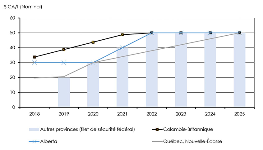 Figure 2.8 : Tarification du carbone selon la province, 2018 à 2025