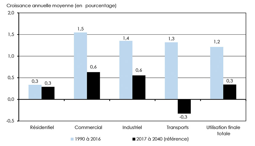 Figure 3.1 : Croissance annuelle moyenne historique et projetée de la demande d’énergie pour utilisation finale, selon le secteur – Scénario de référence