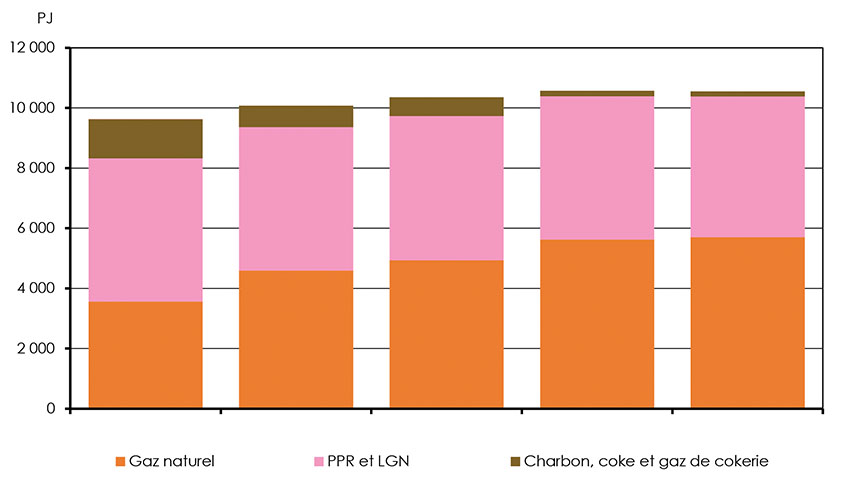 Figure 3.26 : Demande totale de combustibles fossiles selon le scénario de référence