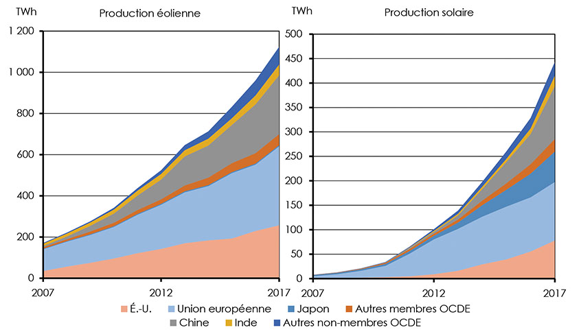 Figure 4.1 : Capacité de production éolienne et solaire dans le monde, par pays, de 2007 à 2017