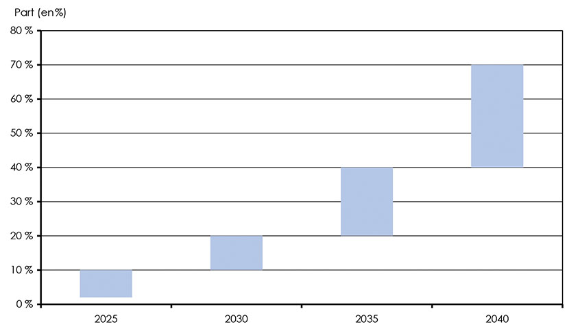Figure 4.10 : Plage des taux d’adoption des thermopompes dans les provinces, scénario des avancées technologiques