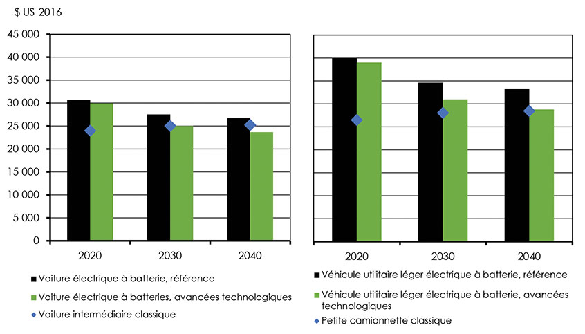 Figure 4.11 : Prix moyen des véhicules électriques à batterie (voitures et véhicules utilitaires légers), scénarios de référence et des avancées technologiques