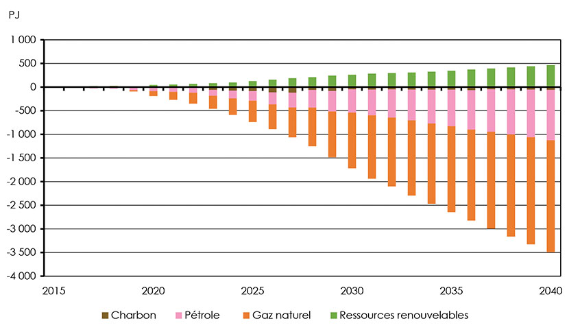 Figure 4.29: Change in Primary Energy Demand by Fuel Type, Reference vs Technology