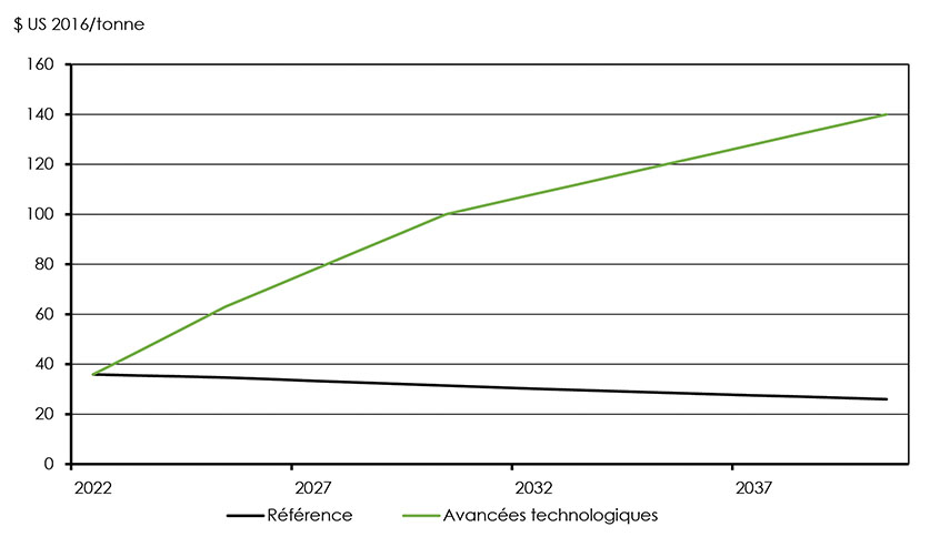 Figure 4.4 : Tarification du carbone pour l’ensemble de l’économie, scénarios de référence et des avancées technologiques, 2022 à 2040