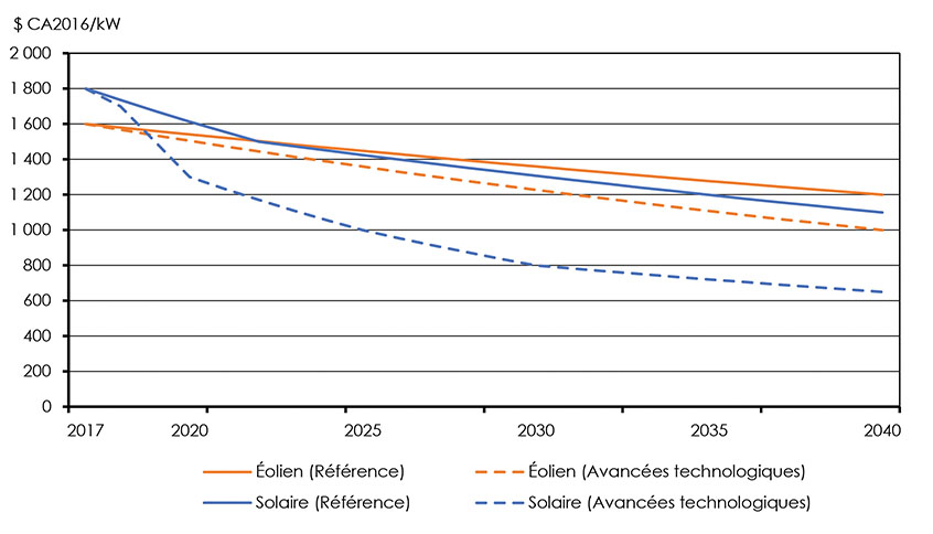 Figure 4.7 : Coûts de la production solaire et éolienne, scénarios de référence et des avancées technologiques, 2017 à 2040