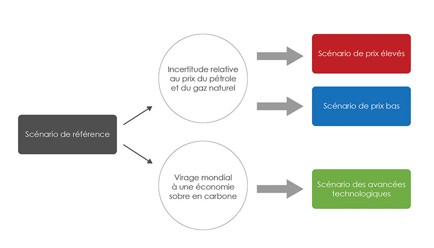 Figure R.1 : Aperçu des scénarios d’Avenir énergétique 2018