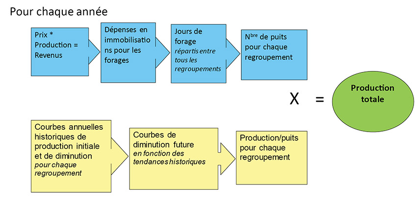 Figure A1.7 – Schéma de la méthode de projection des forages