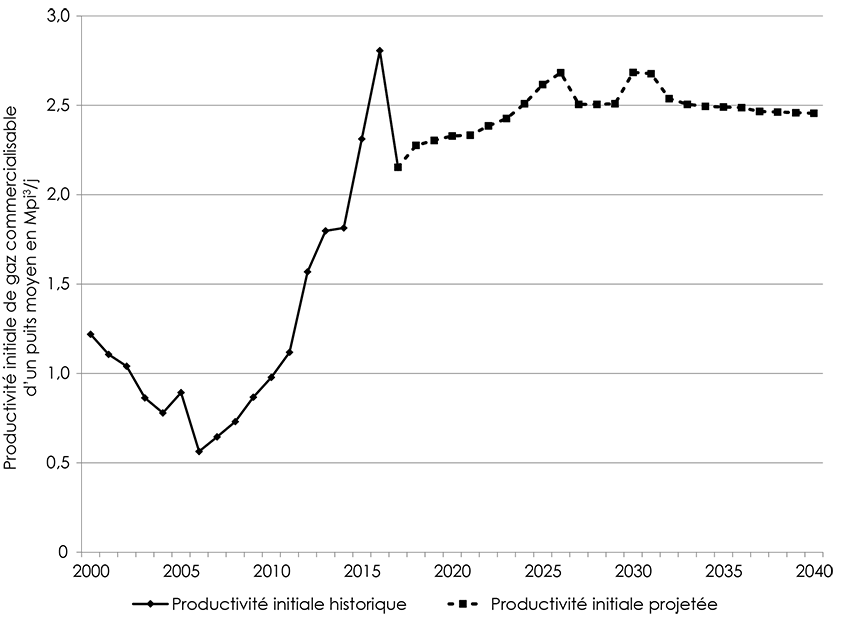 Figure A2.1 – ProductionProduction initiale moyenne pondérée du BSOC par année - Scénario de référence