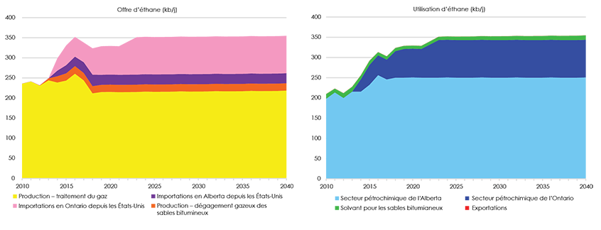 Figure 2.2.2 Offre et utilisation d’éthane