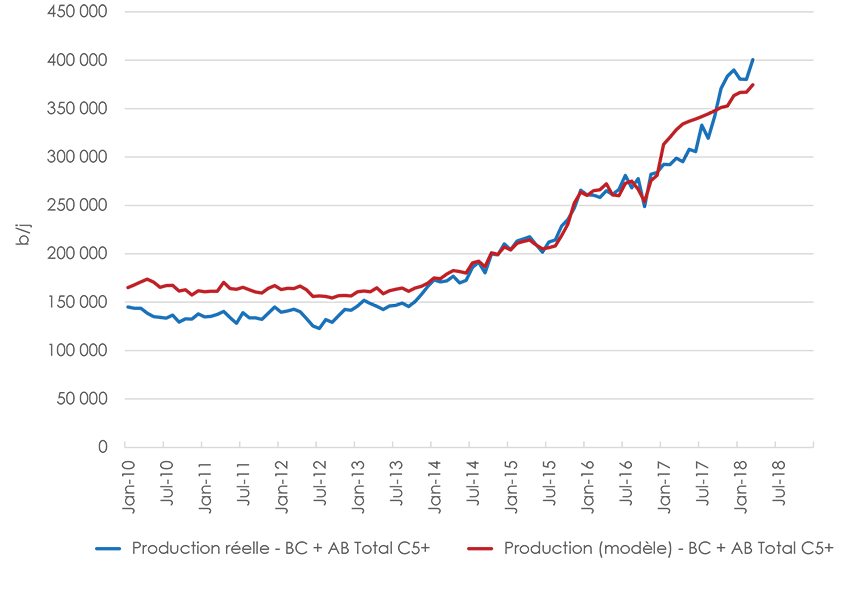 Figure A1.16 Production de pentanes plus et de condensats combinée pour l’Alberta et la Colombie-Britannique