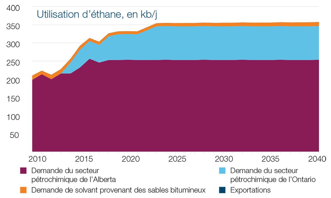 Utilisation d’éthane, en kb/j