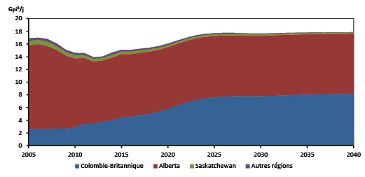 Figure 2.5 - Production de gaz naturel par province – Scénario de référence