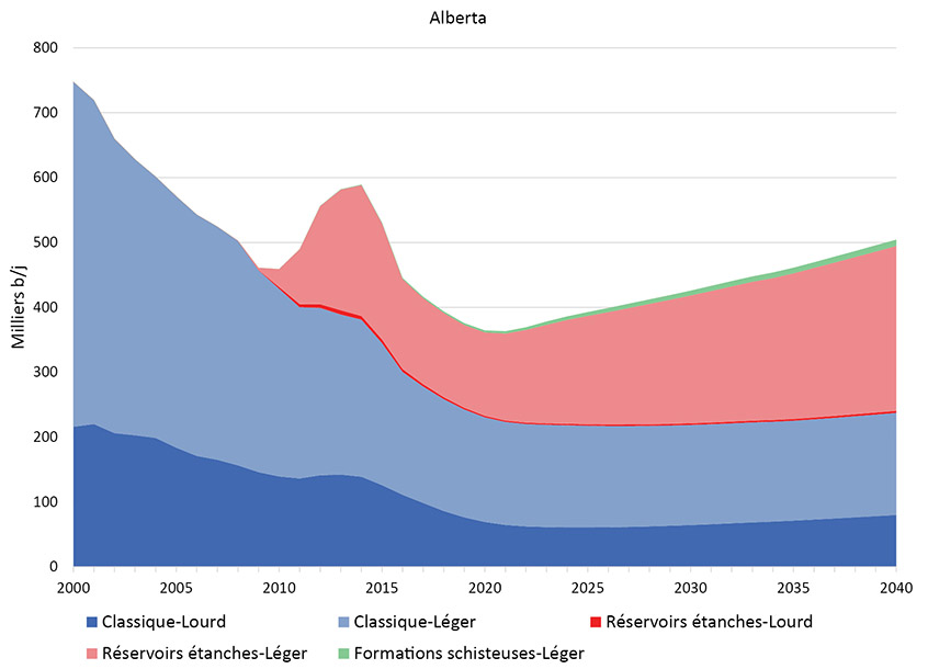 Figure 2.2 Production par catégorie, type et province selon le scénario de référence - Alberta