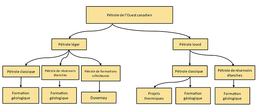 Figure A1.2 – Offre de pétrole dans l’Ouest canadien pour les projections de production  