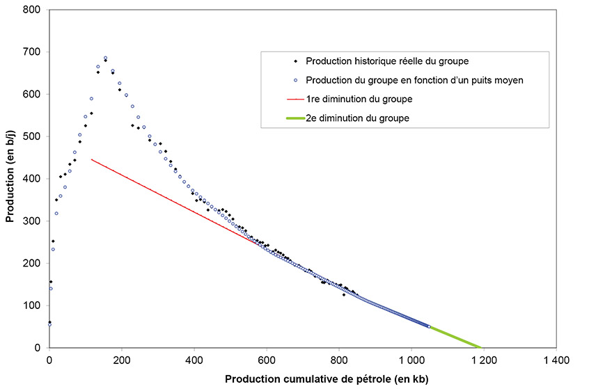 Figure A1.5 – Exemple de représentation graphique servant à l’analyse de la diminution de la production d’un groupe