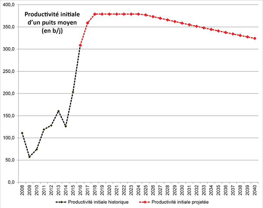 Figure A1.6 – Example of Initial Productivity of Average Well by Year – Peace River Light Tight Colorado-Mannville-Jurassic-Triassic Grouping