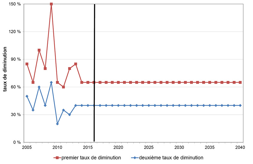 Figure A1.7 – Example of Key Decline Parameters for Average Wells over time – Eastern Alberta Heavy Conventional Upper Mannville Grouping