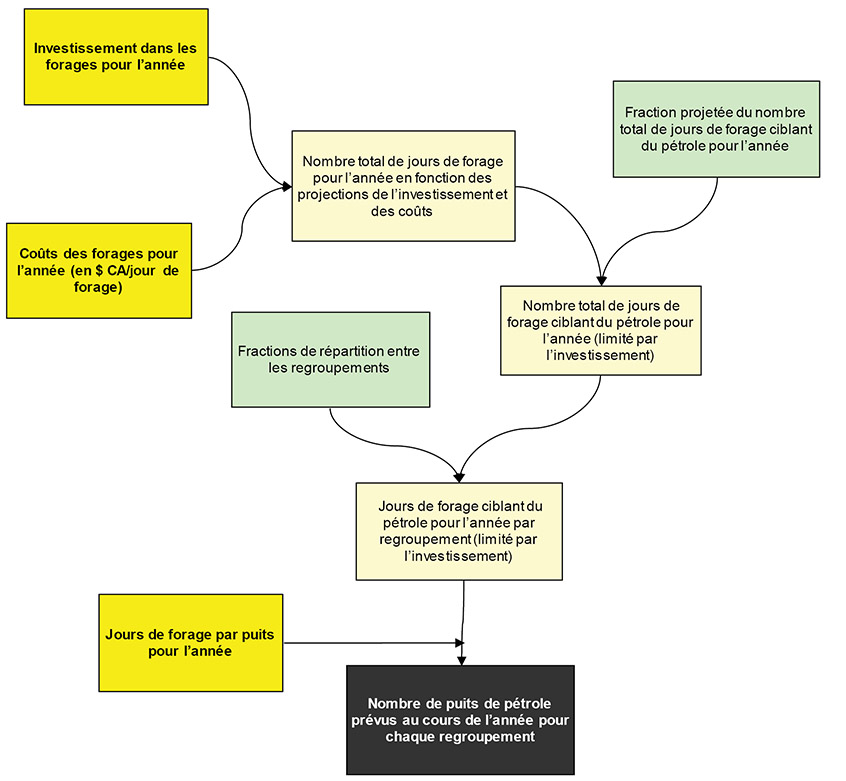 Figure A1.8 – Diagramme illustrant la méthode de projection du nombre de forages 