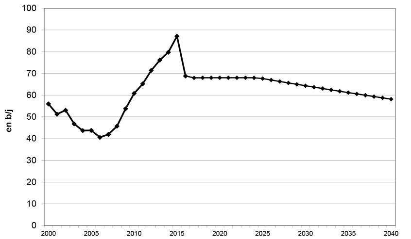 Figure A2.1 – Productivité initiale moyenne de tous les puits de pétrole dans le BSOC selon l’année