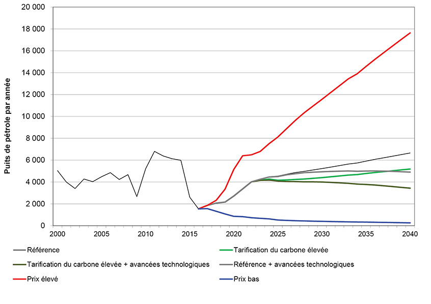 Figure A2.2 – Puits de pétrole selon le scénario