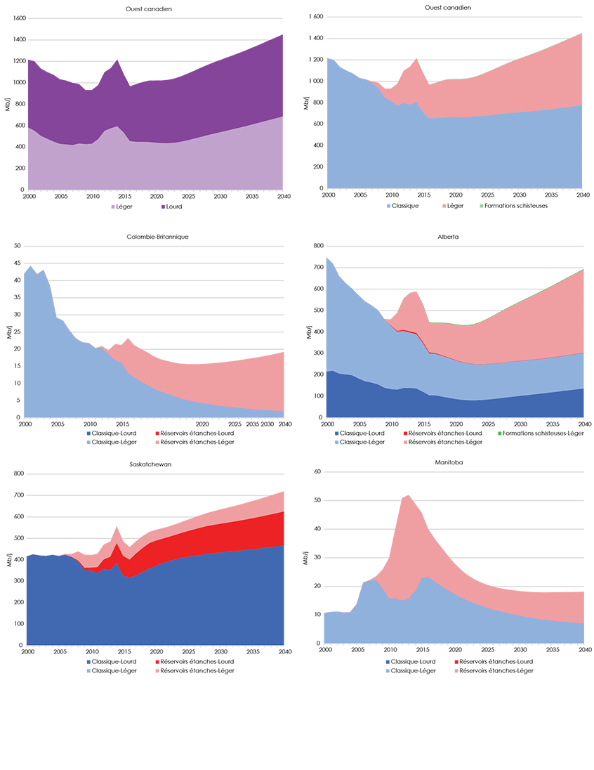 Figure 2.2 Production par catégorie, type et province selon le scénario de référence