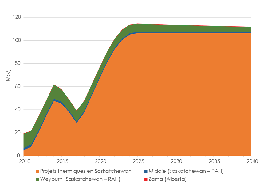 Figure 2.3 Projets thermiques et projets de RAH