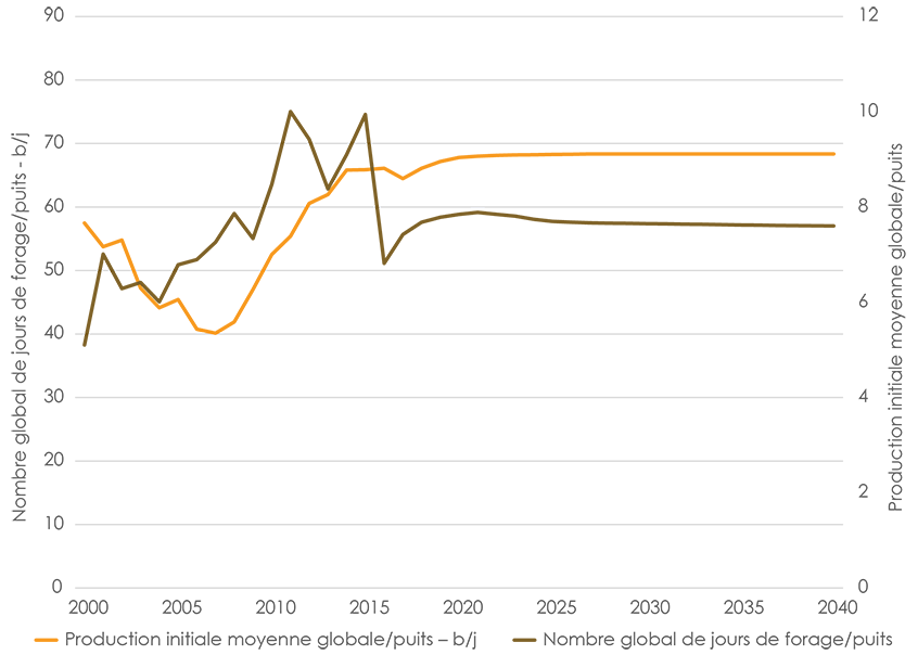 Figure 2.4 Moyenne de la production initiale et du nombre de jours de forage par puits et par année, dans l’Ouest canadien