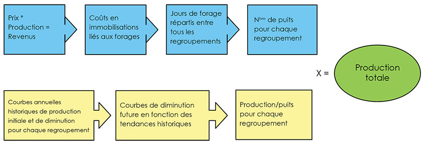 Figure A1.1 Méthode de calcul globale