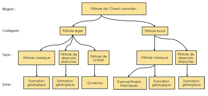 Figure A1.2 Offre de pétrole dans l’Ouest canadien – Catégories pour les projections de production