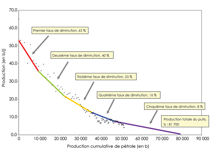 Figure A1.4 Exemple de schéma d’analyse de la diminution de la production d’un puits moyen