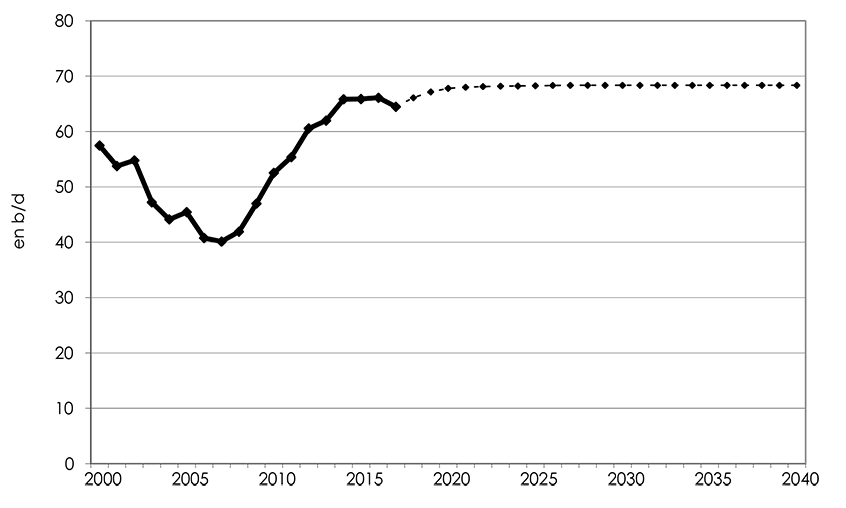 Figure A2.1 Productivité initiale moyenne de tous les puits de pétrole dans le BSOC selon l’année (b/j)