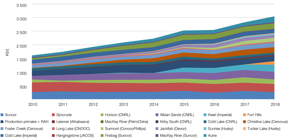 Production de bitume brut, selon le projet, de 2010 à 2018