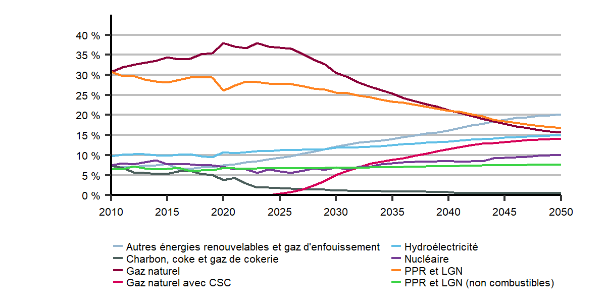Demande d’énergie primaire selon le combustible et part de la demande totale – Scénario d'évolution des politiques