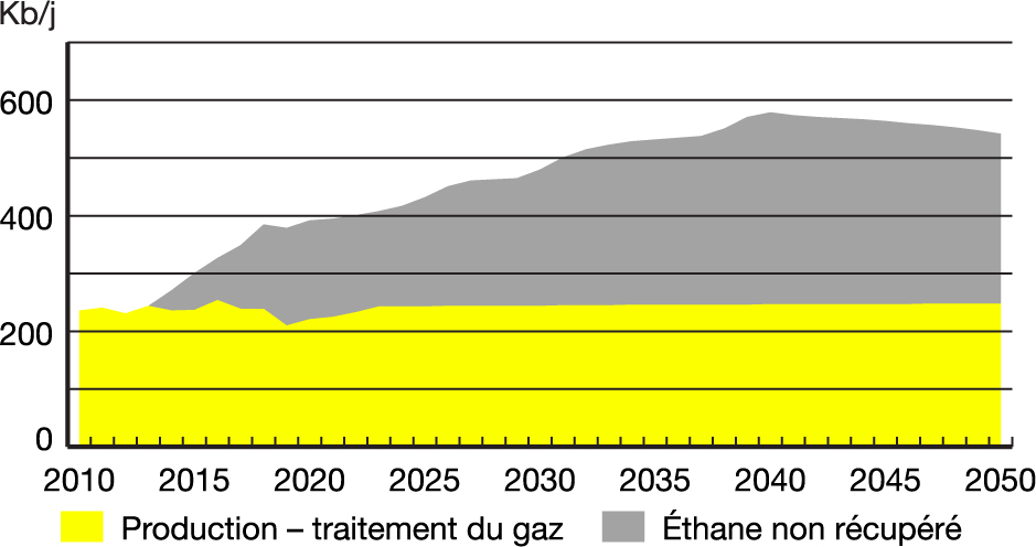 Potentiel d’éthane – Scénario Évolution