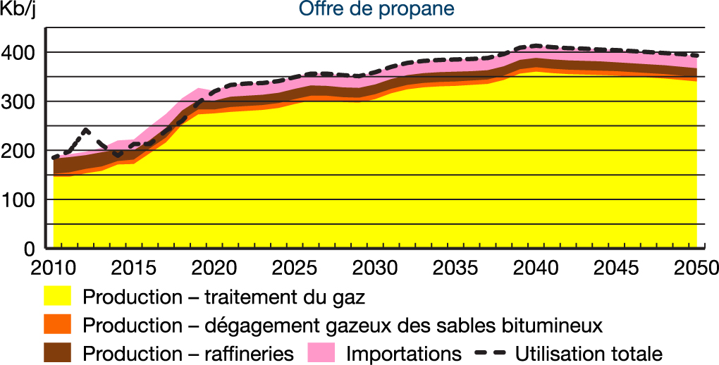 Offre de propane