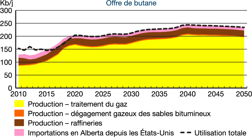 Offre de butane