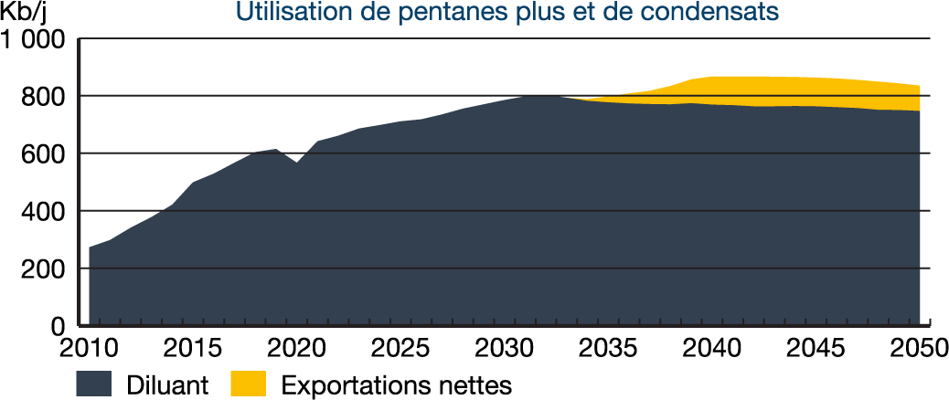 Utilisation de pentanes plus et de condensats