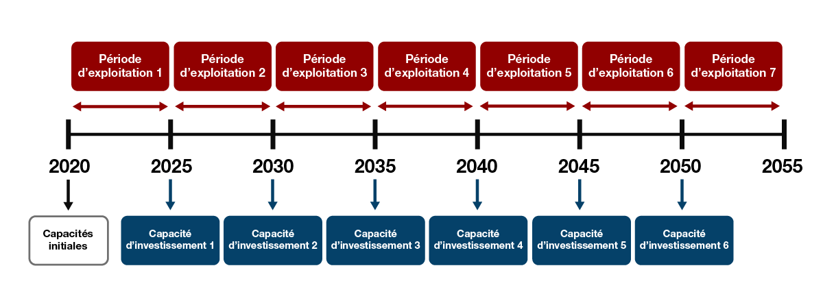 Figure E.5 – Investissements et activités dans le secteur de l’électricité